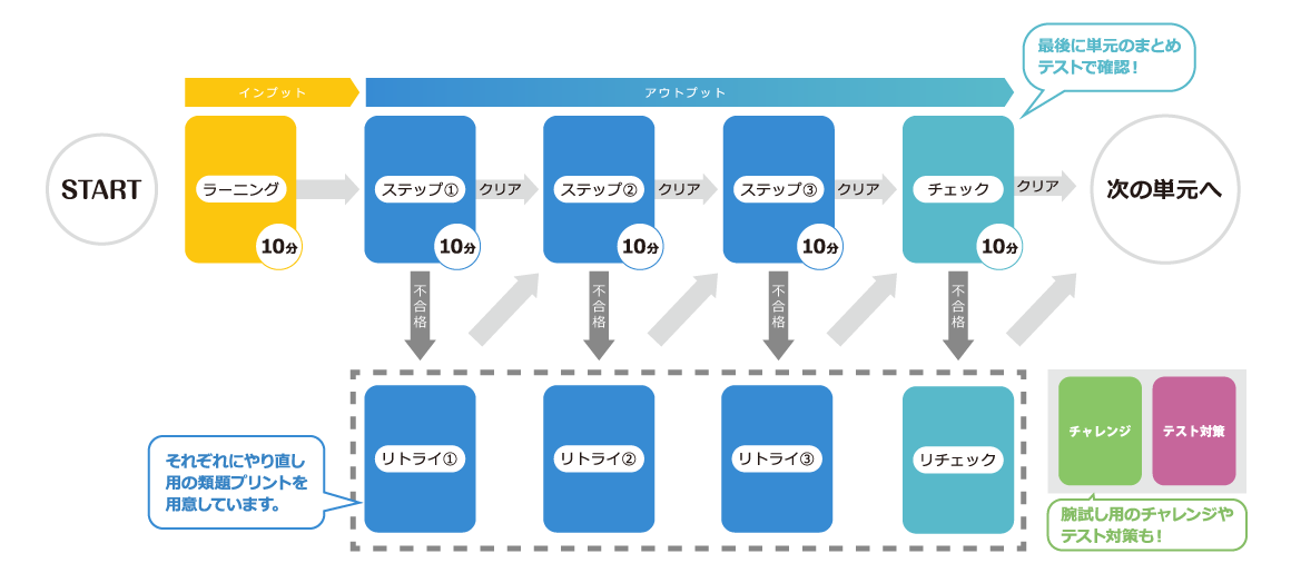 学習意欲を維持できるプリント構成