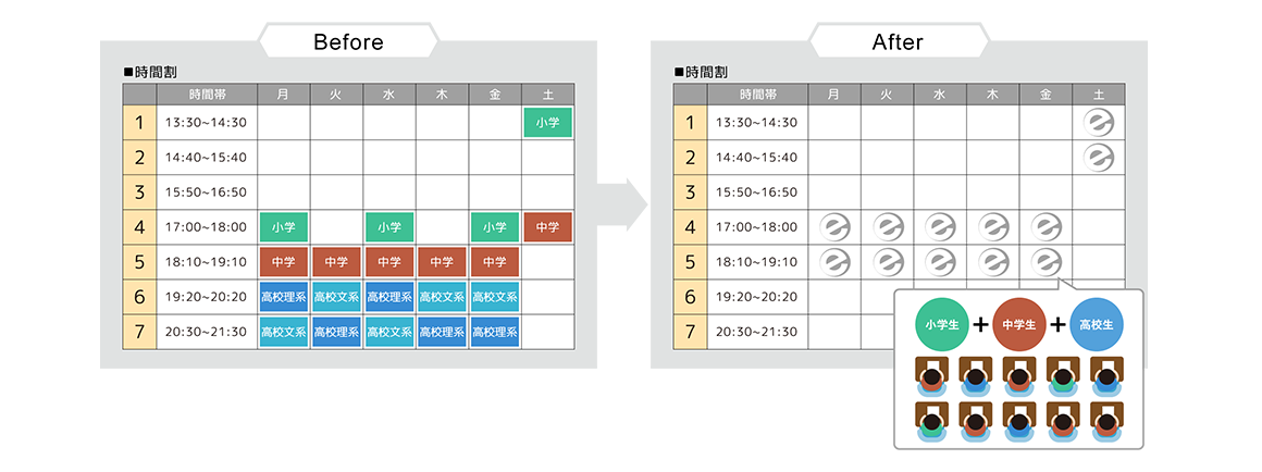 授業のコマを作りやすいので、経営効率が良い