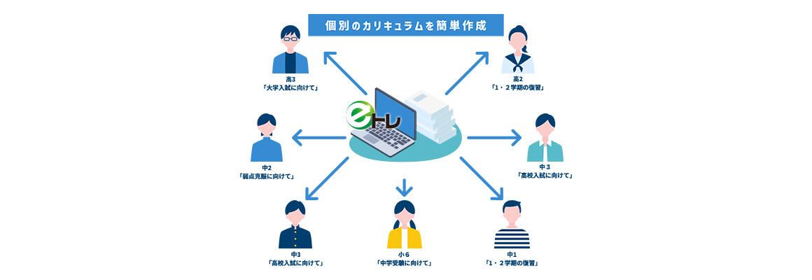 満足度の高い「個」に対応したカリキュラム