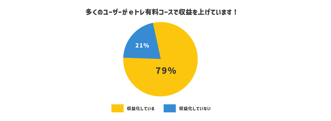 有料コースとして収益に貢献