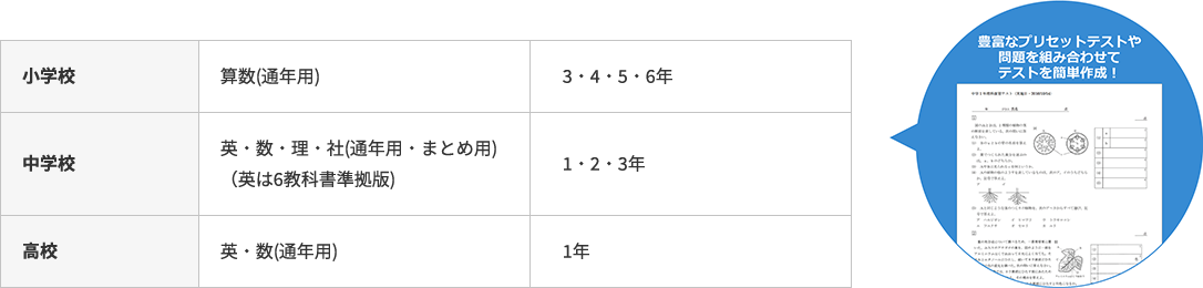 簡単にテスト作成ができるため、労務が大幅軽減