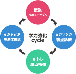 eジャッジで弱点診断、さらにeトレでの的確な補強が可能に!