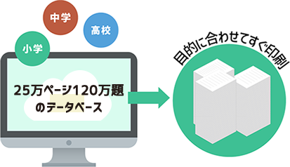 豊富なデータベースとプリント構成で生徒の集中力が持続