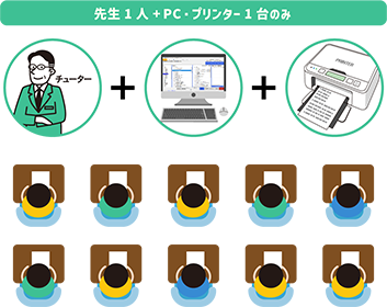 学年・科目混在での同時演習を先生一人で見守れる