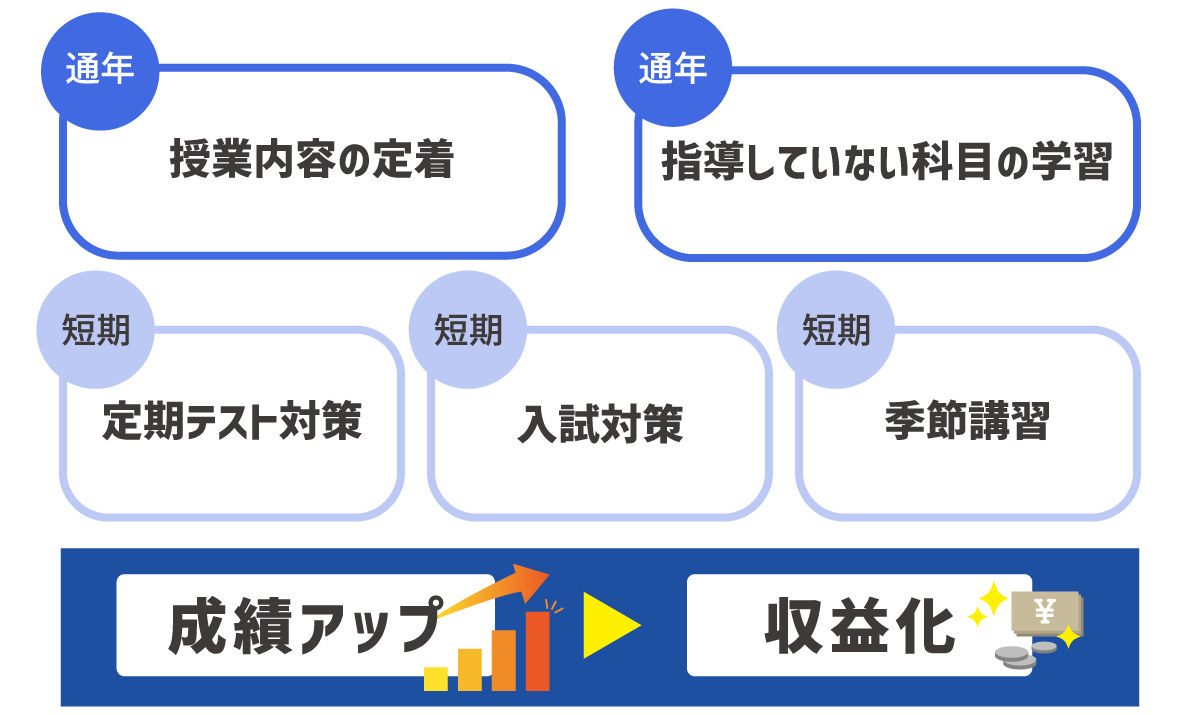 有料の自宅演習コースの設置で継続的な収益化を